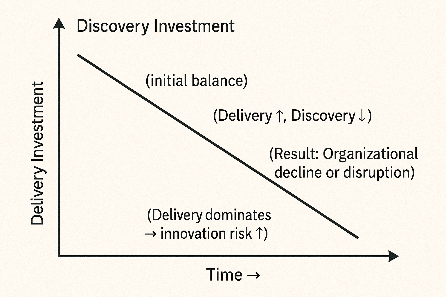 Delivery vs Discovery Innovation