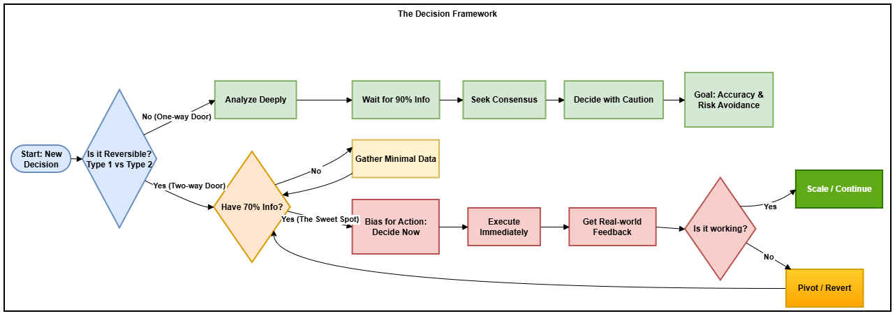 Decision Types