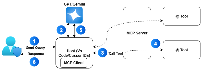 Model Context Protocol