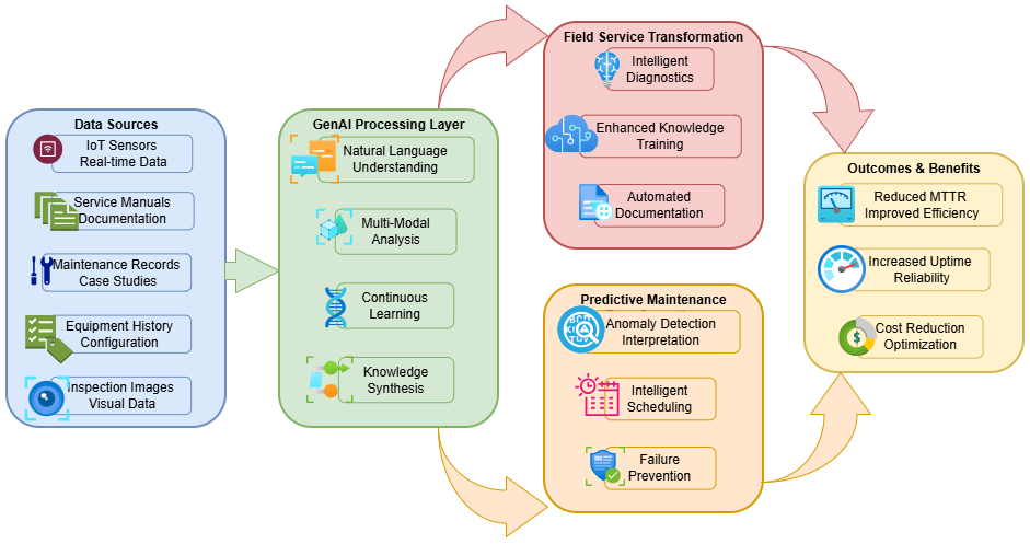 Can GenAI Transform Field Service or Predictive Maintenance