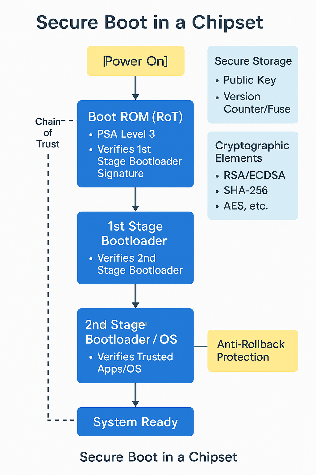 Secure Boot