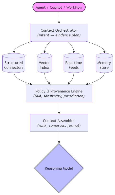Context Engineering