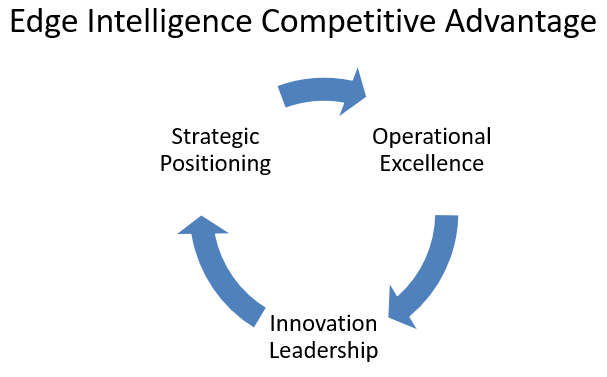 Edge Intelligence Architecture