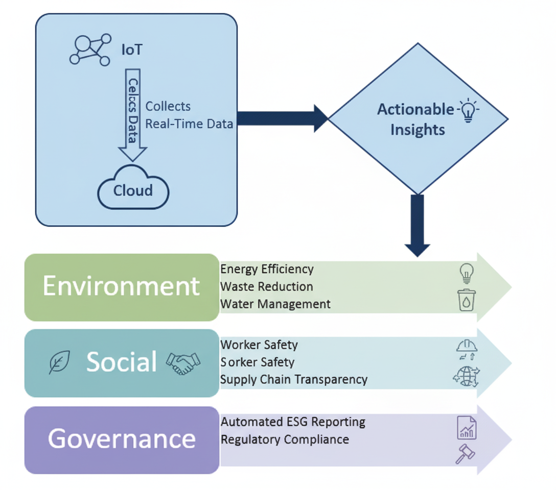 How Cloud and IoT help meet ESG goals