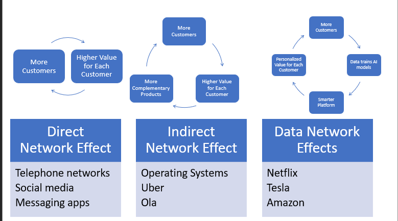 Network Effects Evolution