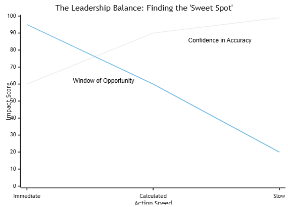 Speed Vs Accuracy