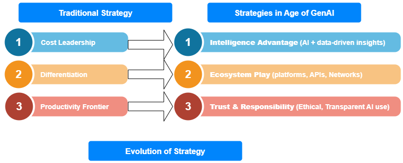 Traditional vs GenAI Strategy